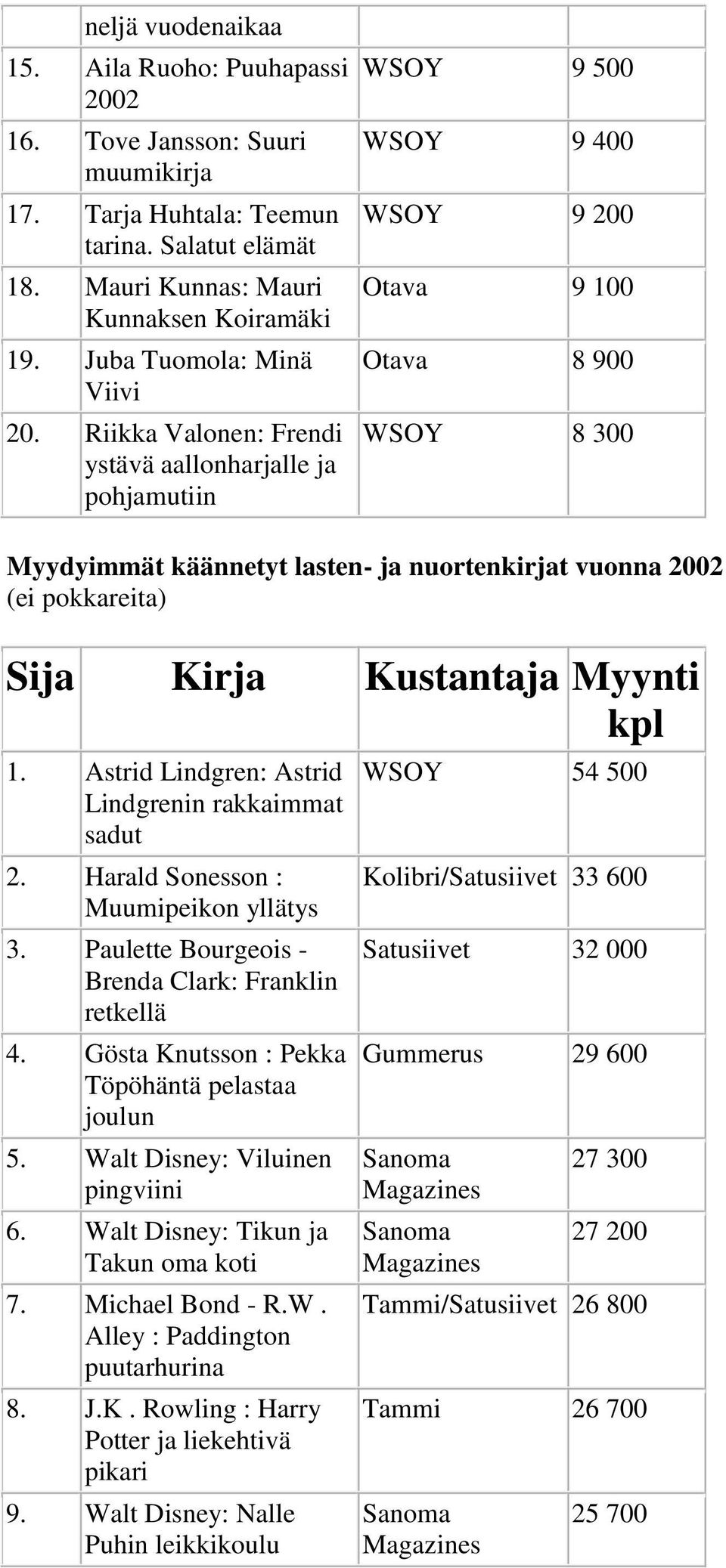 Riikka Valonen: Frendi ystävä aallonharjalle ja pohjamutiin WSOY 9 500 WSOY 9 400 WSOY 9 200 Otava 9 100 Otava 8 900 WSOY 8 300 Myydyimmät käännetyt lasten- ja nuortenkirjat vuonna 2002 1.