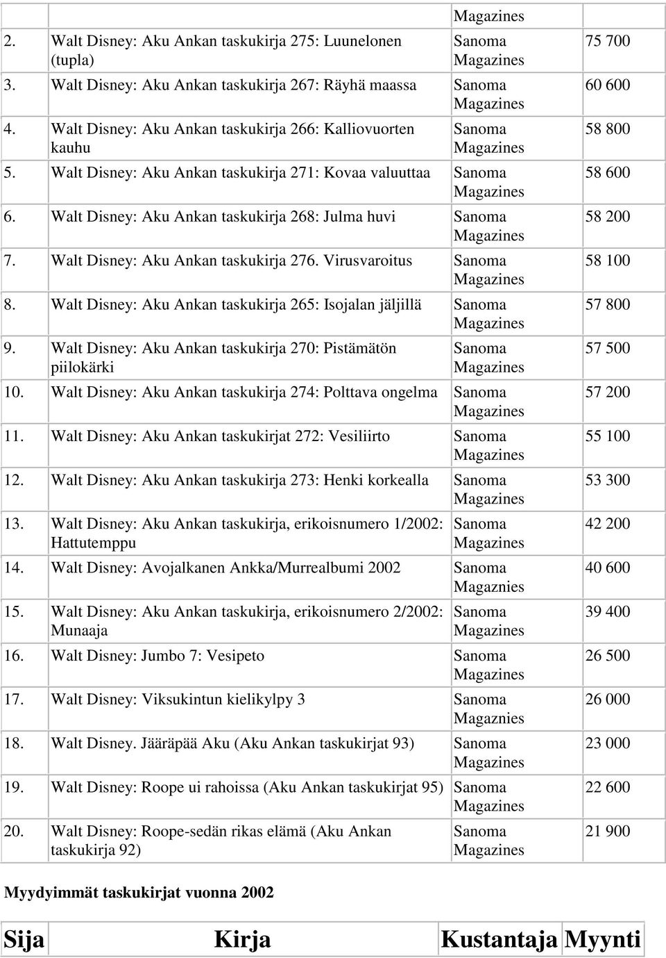 Walt Disney: Aku Ankan taskukirja 265: Isojalan jäljillä 9. Walt Disney: Aku Ankan taskukirja 270: Pistämätön piilokärki 10. Walt Disney: Aku Ankan taskukirja 274: Polttava ongelma 11.