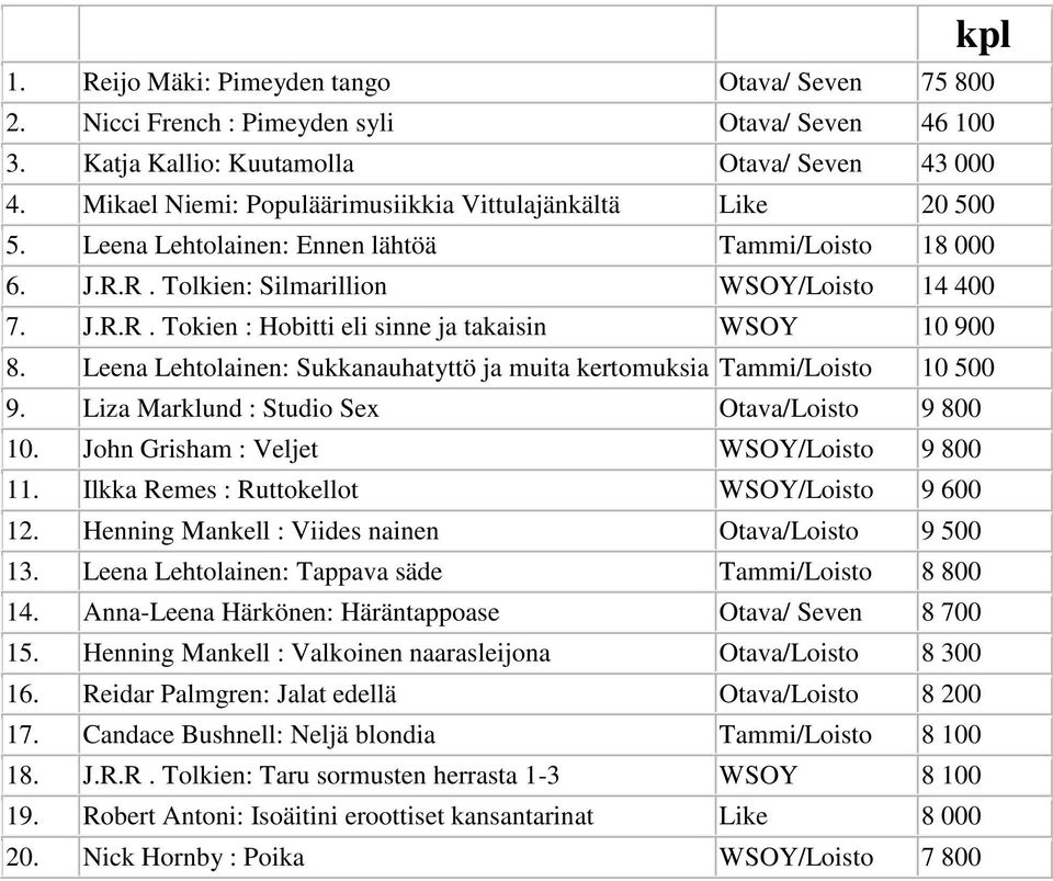 Leena Lehtolainen: Sukkanauhatyttö ja muita kertomuksia Tammi/Loisto 10 500 9. Liza Marklund : Studio Sex Otava/Loisto 9 800 10. John Grisham : Veljet WSOY/Loisto 9 800 11.