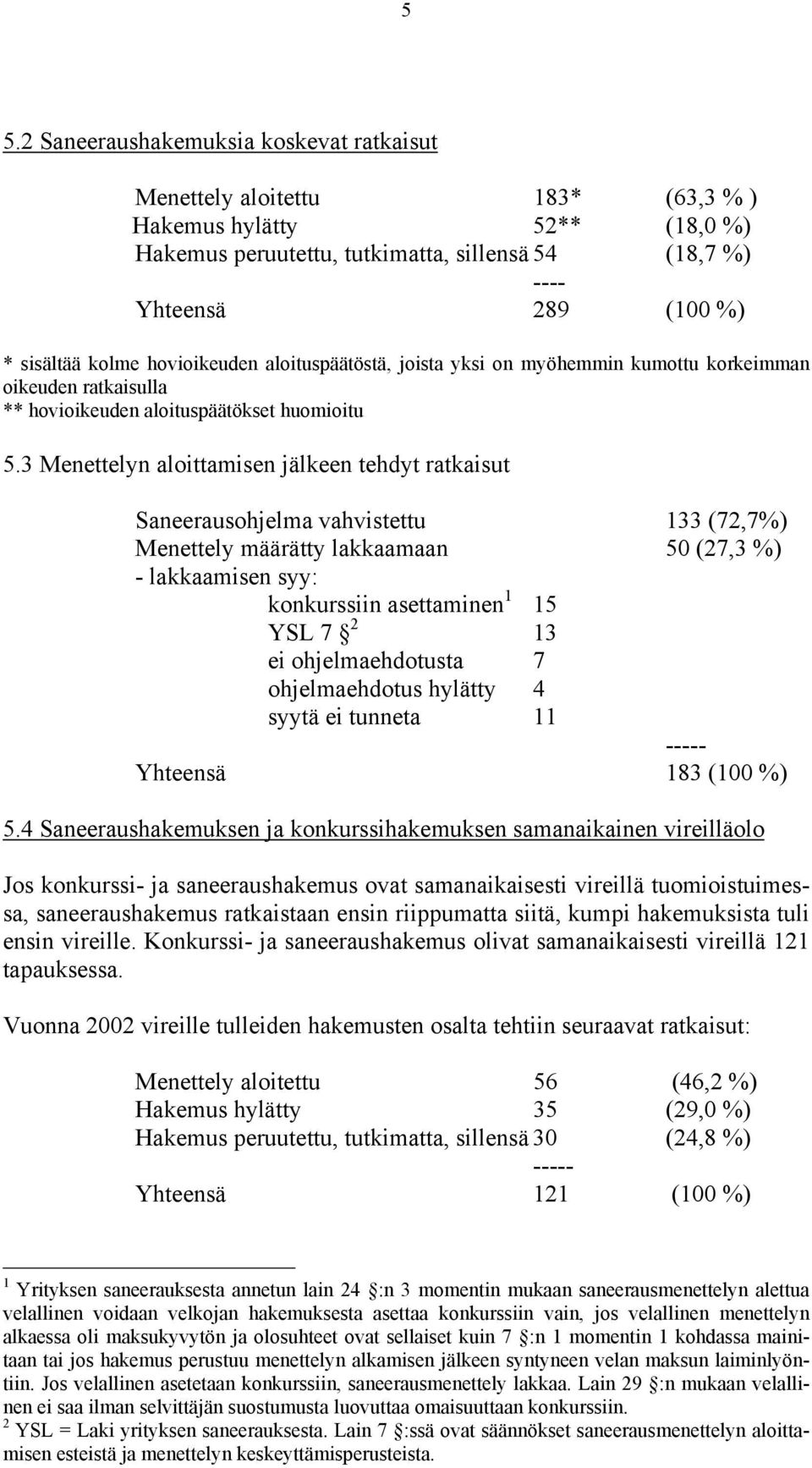 3 Menettelyn aloittamisen jälkeen tehdyt ratkaisut Saneerausohjelma vahvistettu 133 (72,7%) Menettely määrätty lakkaamaan 50 (27,3 %) - lakkaamisen syy: konkurssiin asettaminen 1 15 YSL 7 2 13 ei