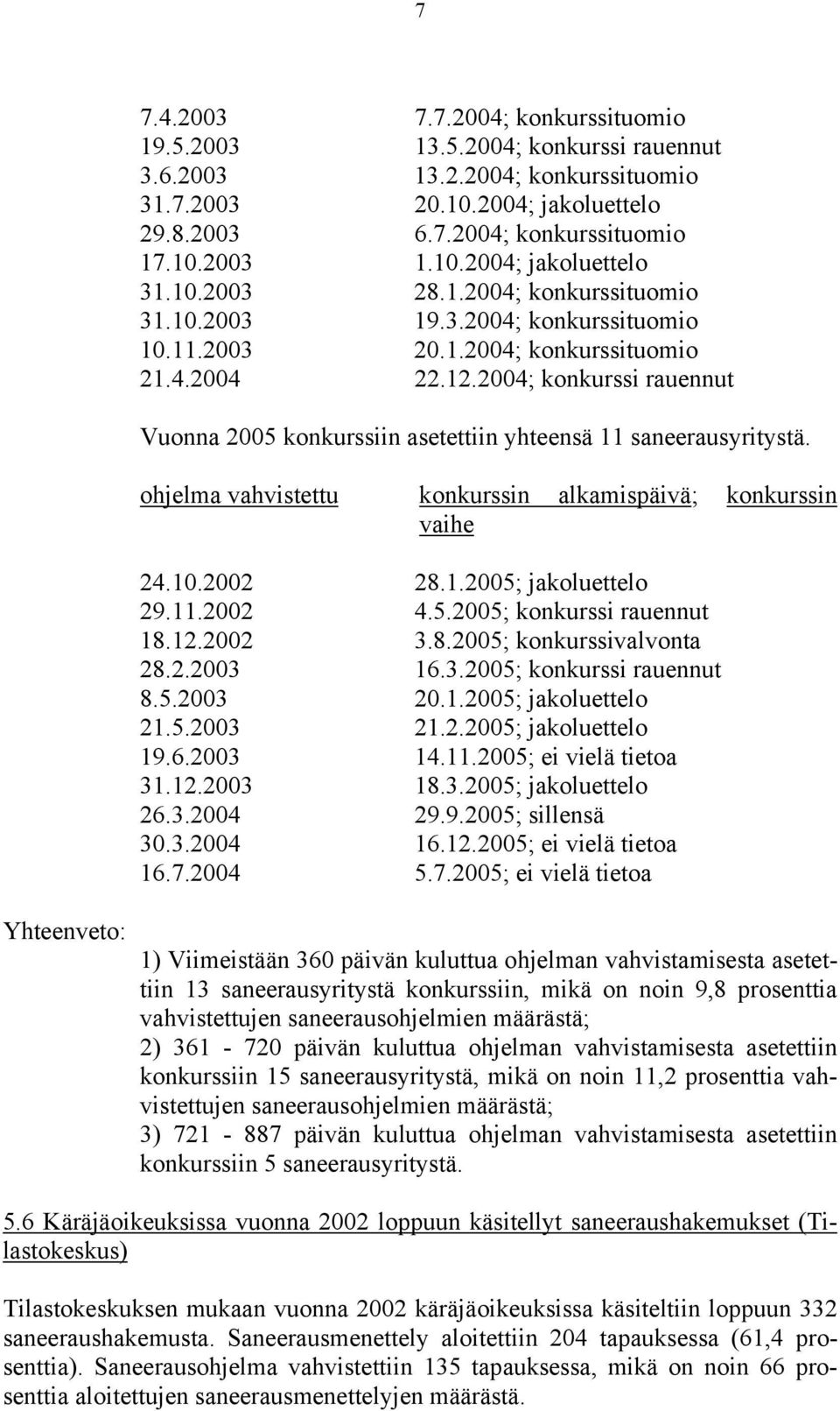 2004; konkurssi rauennut Vuonna 2005 konkurssiin asetettiin yhteensä 11 saneerausyritystä. ohjelma vahvistettu konkurssin alkamispäivä; konkurssin vaihe 24.10.2002 28.1.2005; jakoluettelo 29.11.2002 4.