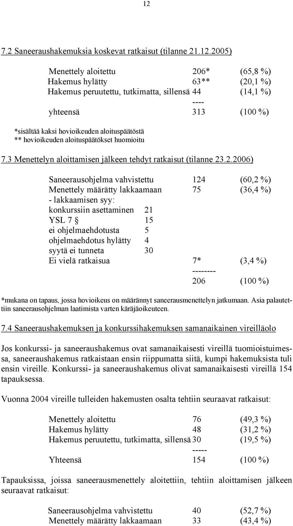 .2.2006) Saneerausohjelma vahvistettu 124 (60,2 %) Menettely määrätty lakkaamaan 75 (36,4 %) - lakkaamisen syy: konkurssiin asettaminen 21 YSL 7 15 ei ohjelmaehdotusta 5 ohjelmaehdotus hylätty 4