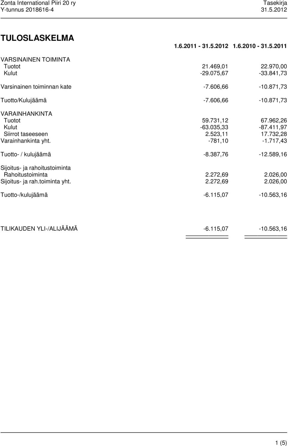 035,33-87.411,97 Siirrot taseeseen 2.523,11 17.732,28 Varainhankinta yht. -781,10-1.717,43 Tuotto- / kulujäämä -8.387,76-12.