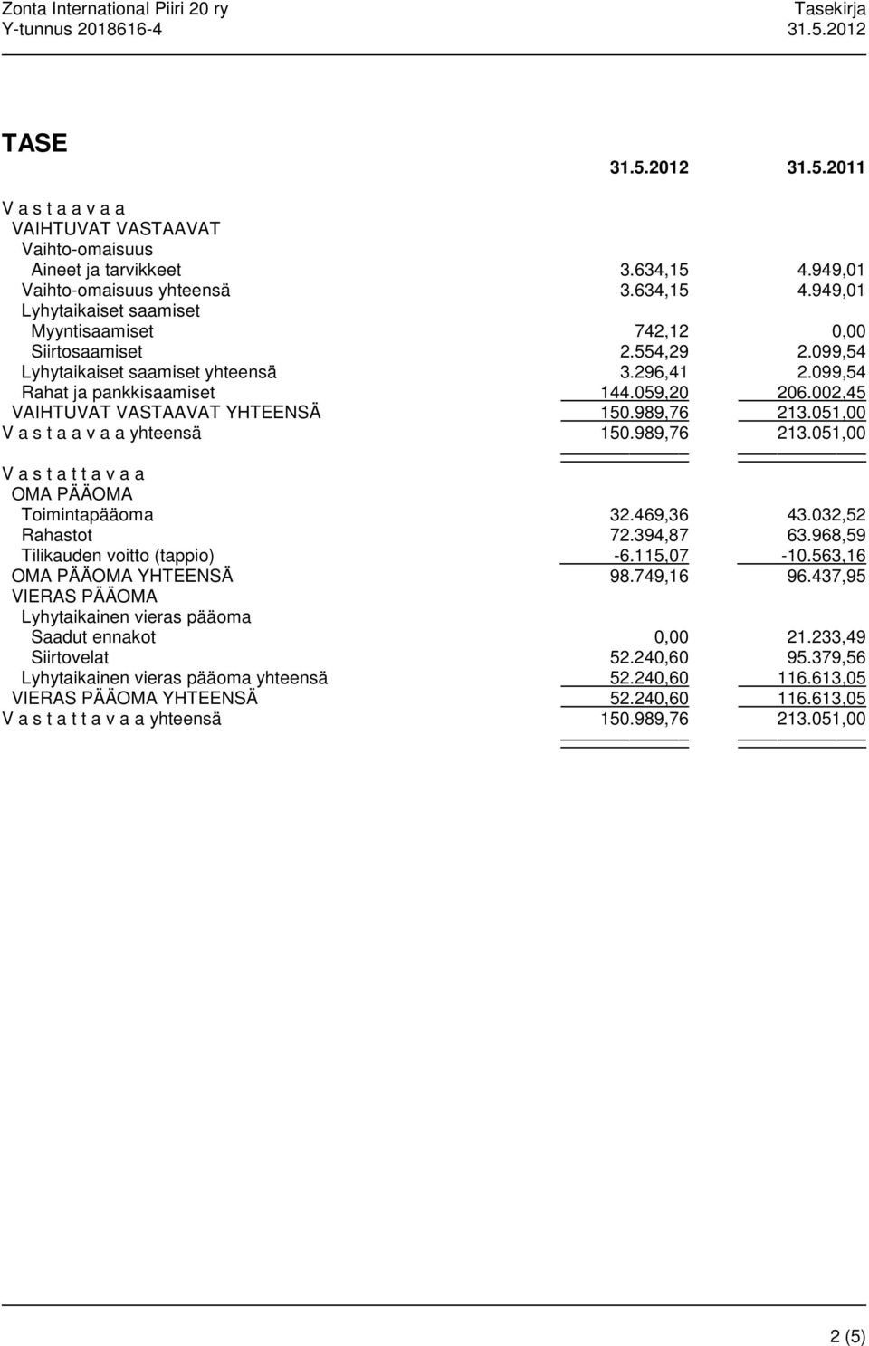 989,76 213.051,00 V a s t a t t a v a a OMA PÄÄOMA Toimintapääoma 32.469,36 43.032,52 Rahastot 72.394,87 63.968,59 Tilikauden voitto (tappio) -6.115,07-10.563,16 OMA PÄÄOMA YHTEENSÄ 98.749,16 96.