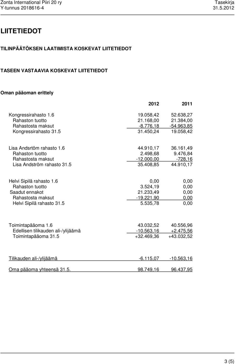 000,00-728,16 Lisa Andström rahasto 31.5 35.408,85 44.910,17 Helvi Sipilä rahasto 1.6 0,00 0,00 Rahaston tuotto 3.524,19 0,00 Saadut ennakot 21.233,49 0,00 Rahastosta maksut -19.