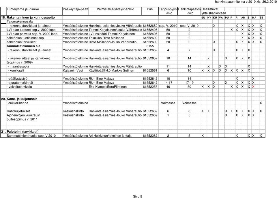 Ympäristöteknine Teknikko Risto Moilanen 61552692 50 2 X X X X sähköalan tarvikkeet Ympäristöteknine Risto Moilanen/Jouko Vähärautio 61552692 50 2 X X X X X X Kunnallistekninen ala 6155 -