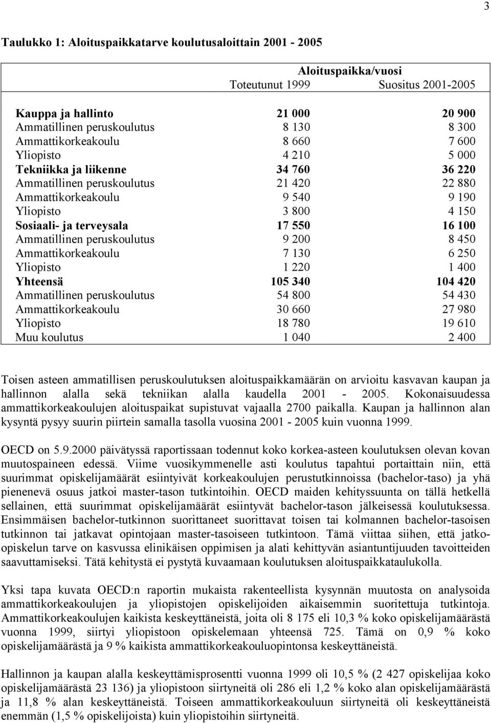 terveysala 17 550 16 100 Ammatillinen peruskoulutus 9 200 8 450 Ammattikorkeakoulu 7 130 6 250 Yliopisto 1 220 1 400 Yhteensä 105 340 104 420 Ammatillinen peruskoulutus 54 800 54 430