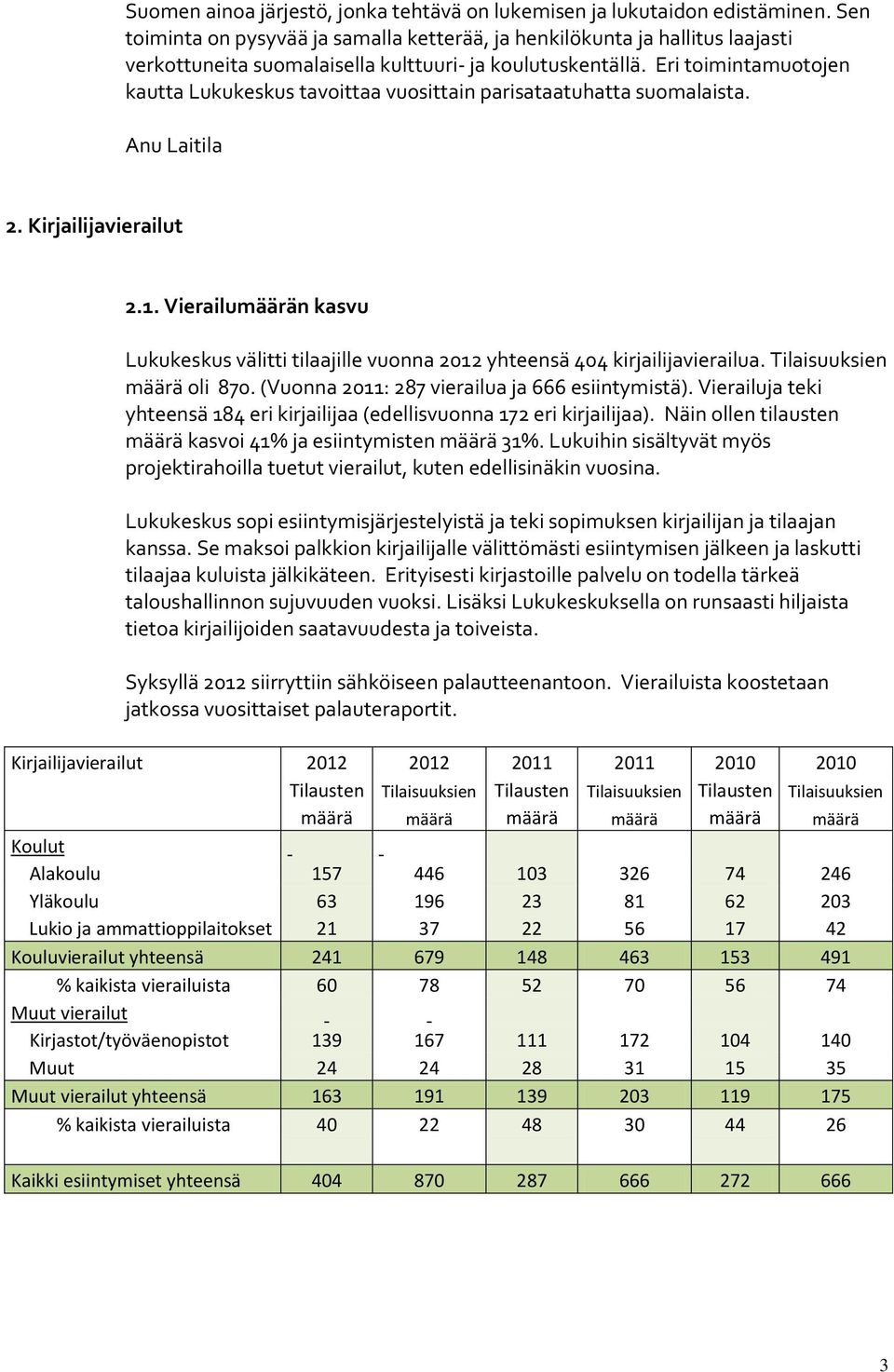 Eri toimintamuotojen kautta Lukukeskus tavoittaa vuosittain parisataatuhatta suomalaista. Anu Laitila 2. Kirjailijavierailut 2.1.