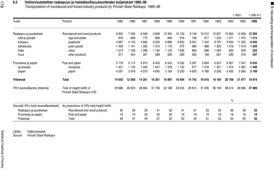 teitten raakapuun ja metsäteollisuustuotteiden kuljetukset 1985 96 Transportation of roundwood and forest-industry products by Finnish State Railways, 1985 96 1 t 1 m.t. Tuote Product 1985 1986 1987