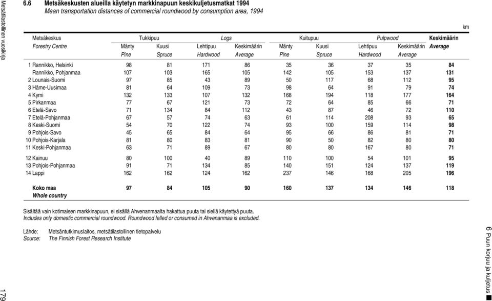 Keskimäärin Forestry Centre Mänty Kuusi Lehtipuu Keskimäärin Mänty Kuusi Lehtipuu Keskimäärin Average Pine Spruce Hardwood Average Pine Spruce Hardwood Average 1 Rannikko, Helsinki 98 81 171 86 35 36