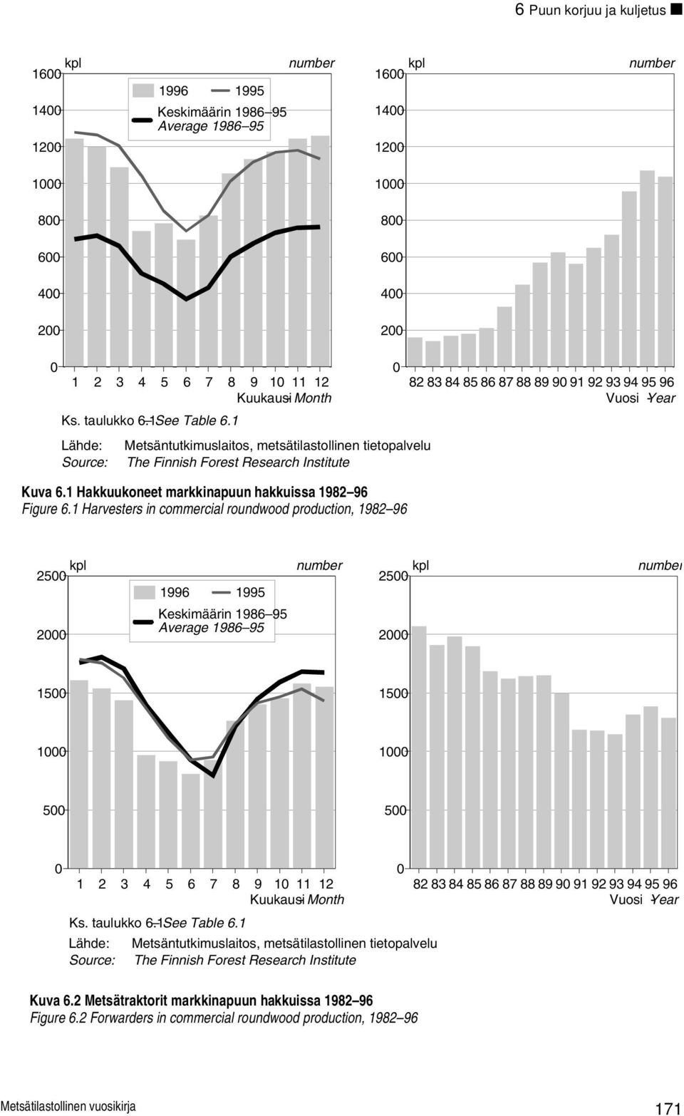1 Harvesters in commercial roundwood production, 1982 96 82 83 84 85 86 87 88 89 9 91 92 93 94 95 96 Vuosi Year - kpl 25 number kpl 25 number 1996 1995 Keskimäärin 1986 95 2 Average 1986 95