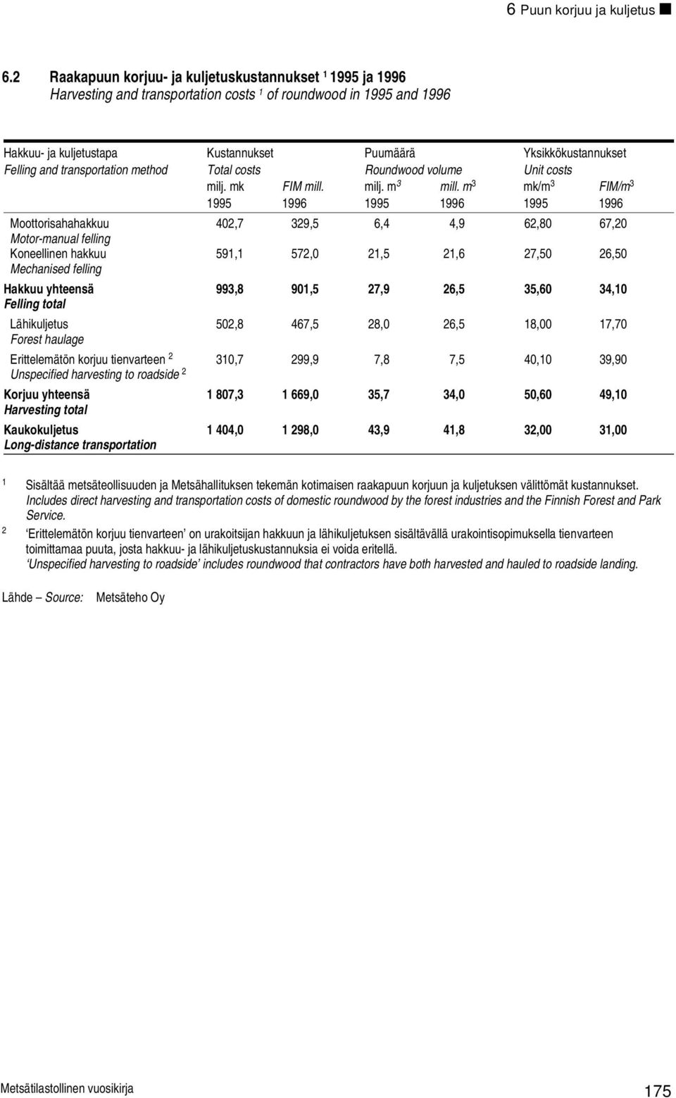 Felling and transportation method Total costs Roundwood volume Unit costs milj. mk FIM mill. milj. m 3 mill.