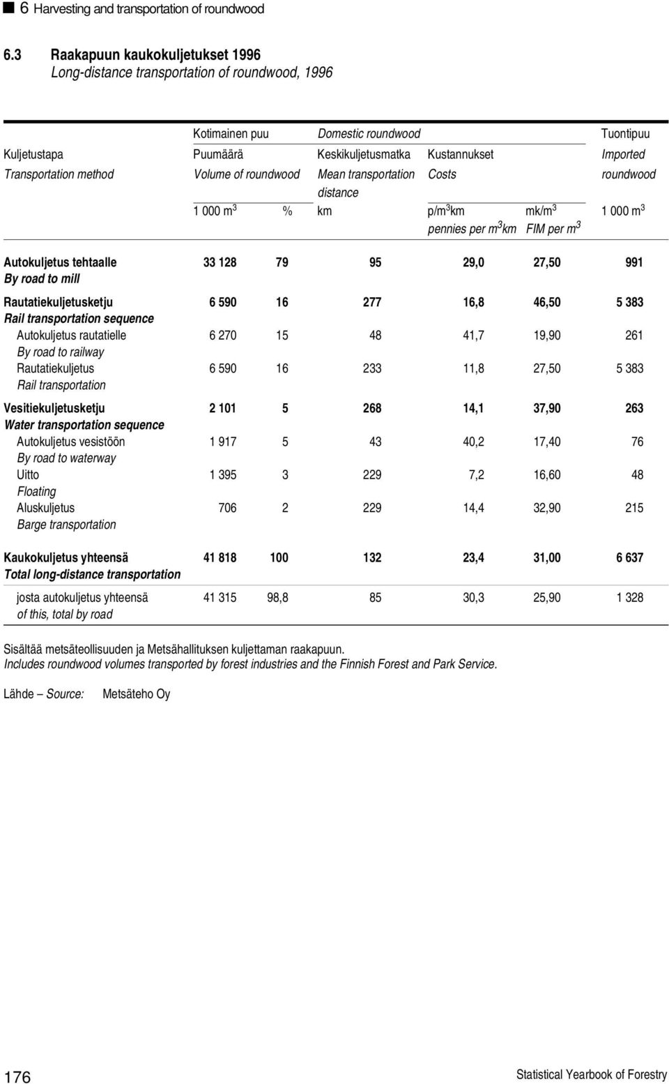 Transportation method Volume of roundwood Mean transportation Costs roundwood distance 1 m 3 % km p/m 3 km mk/m 3 1 m 3 pennies per m 3 km FIM per m 3 Autokuljetus tehtaalle 33 128 79 95 29, 27,5 991