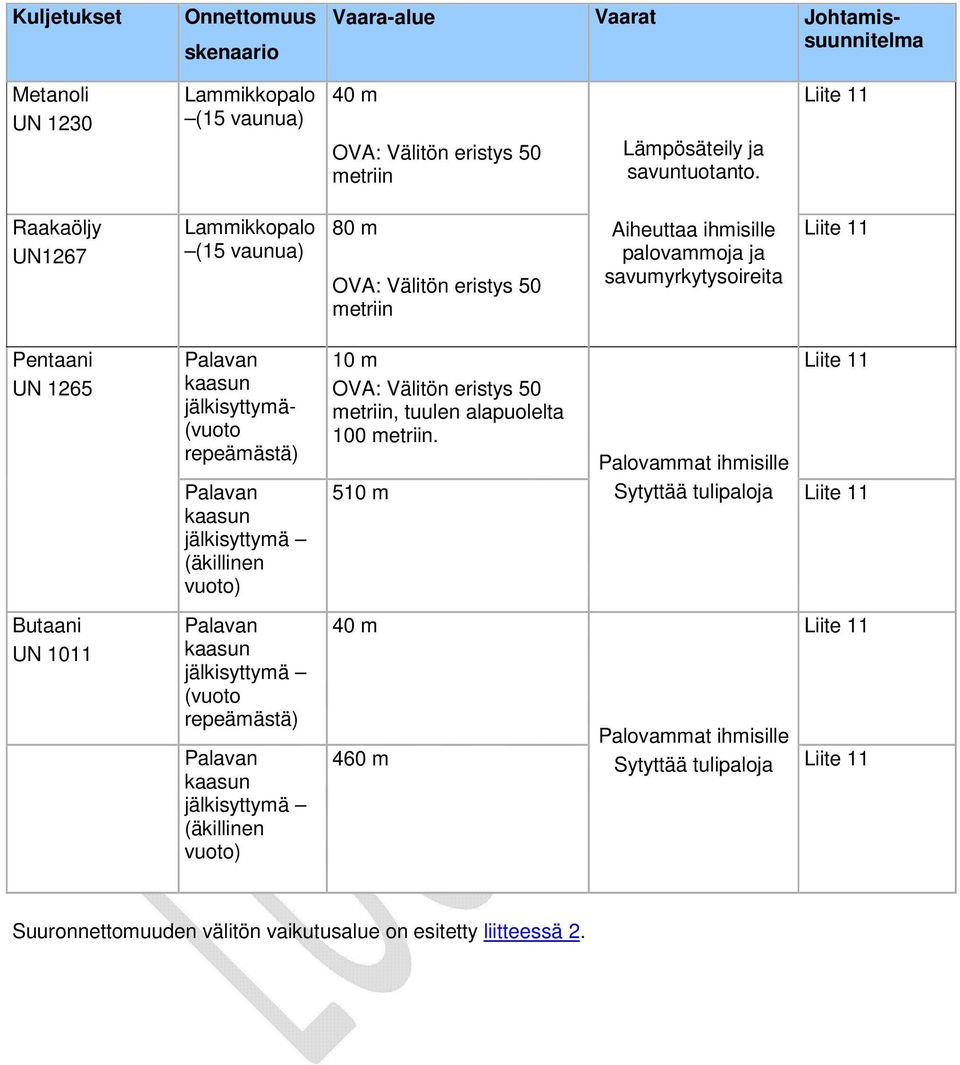 jälkisyttymä- (vuoto repeämästä) Palavan kaasun jälkisyttymä (äkillinen vuoto) Palavan kaasun jälkisyttymä (vuoto repeämästä) Palavan kaasun jälkisyttymä (äkillinen vuoto) 10 m Liite 11 OVA: Välitön