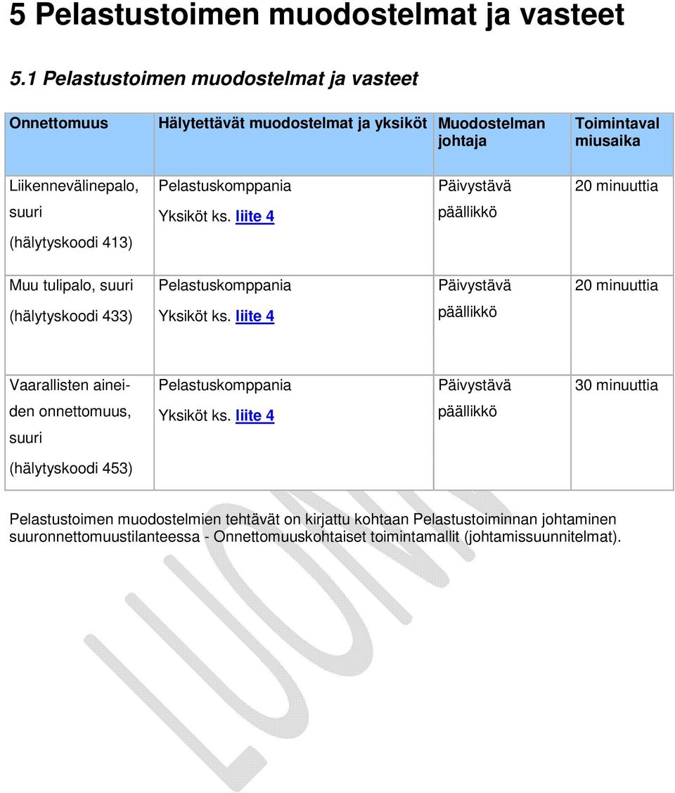 Päivystävä 20 minuuttia suuri Yksiköt ks. liite 4 päällikkö (hälytyskoodi 413) Muu tulipalo, suuri Pelastuskomppania Päivystävä 20 minuuttia (hälytyskoodi 433) Yksiköt ks.