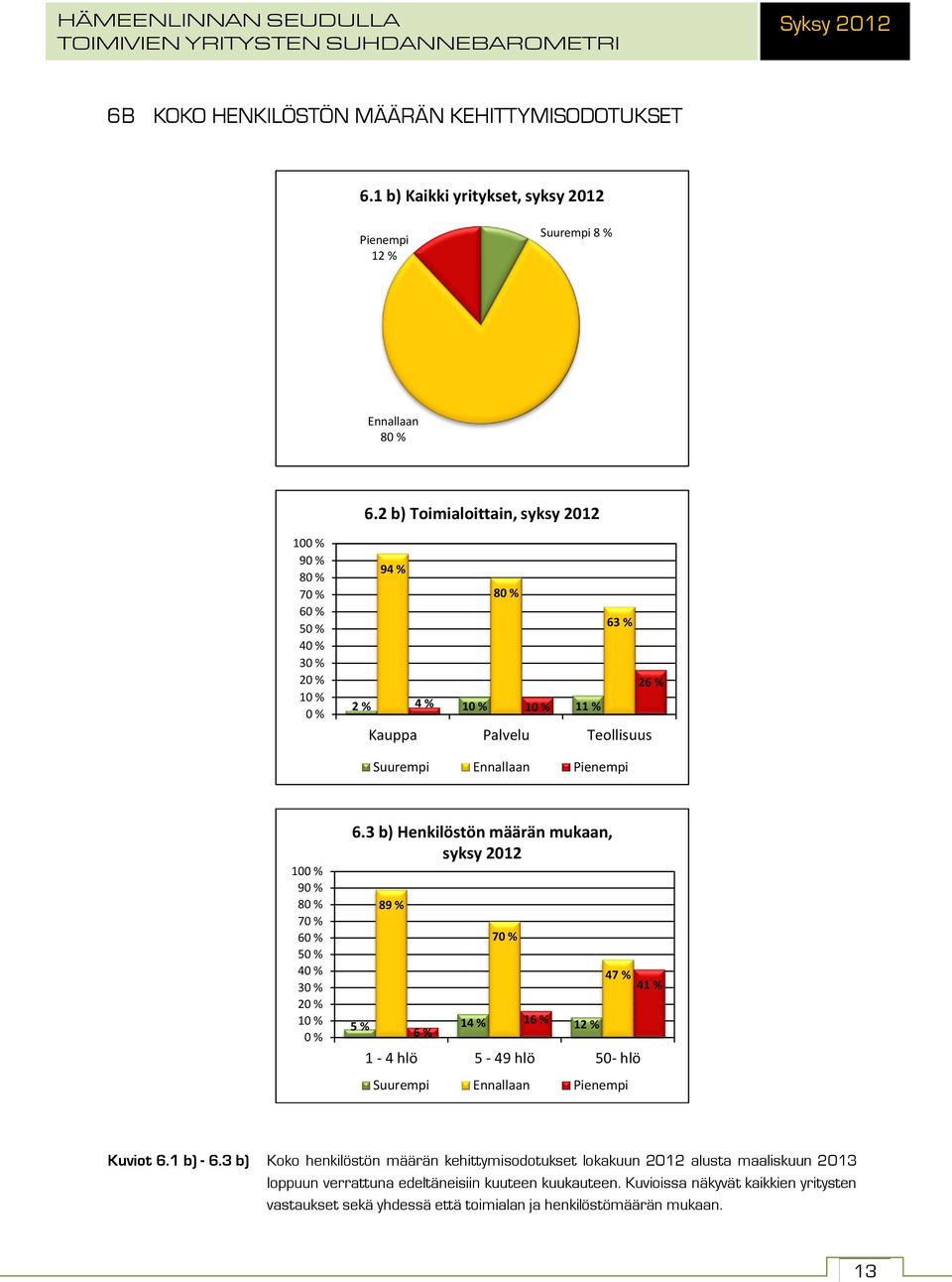 3 b) Henkilöstön määrän mukaan, syksy 2012 89 % 7 5 % 14 % 16 % 12 % 6 % 47 % 41 % 1-4 hlö 5-49 hlö 50- hlö Suurempi Ennallaan Pienempi Kuviot 6.1 b) - 6.