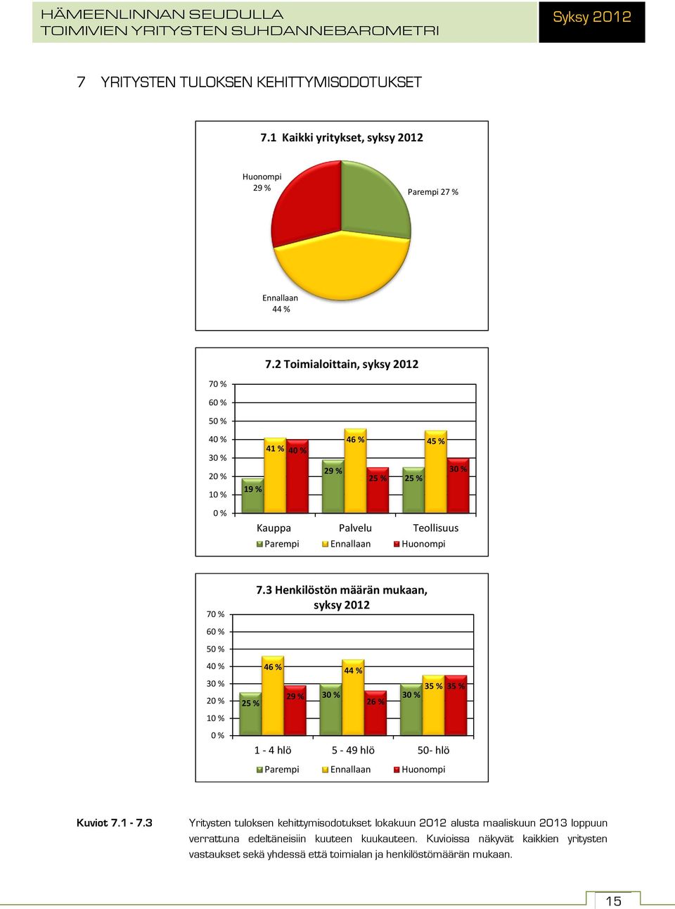 3 Henkilöstön määrän mukaan, syksy 2012 46 % 44 % 29 % 35 % 35 % 26 % 1-4 hlö 5-49 hlö 50- hlö Parempi Ennallaan Huonompi Kuviot 7.1-7.