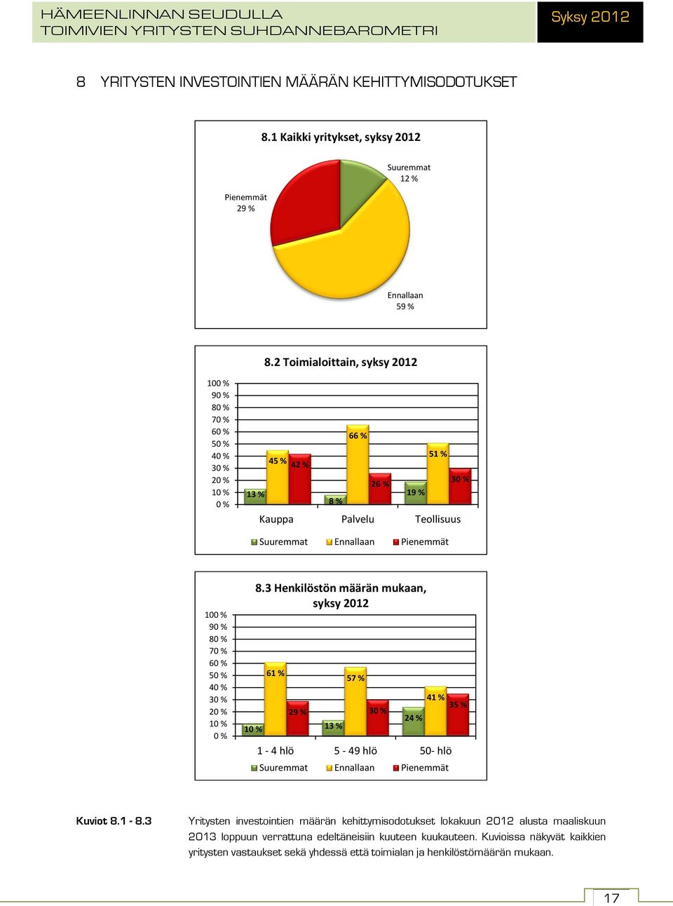 3 Henkilöstön määrän mukaan, syksy 2012 61 % 13 % 57 % 29 % 41 % 35 % 24 % 1-4 hlö 5-49 hlö 50- hlö Suuremmat Ennallaan Pienemmät Kuviot 8.1-8.