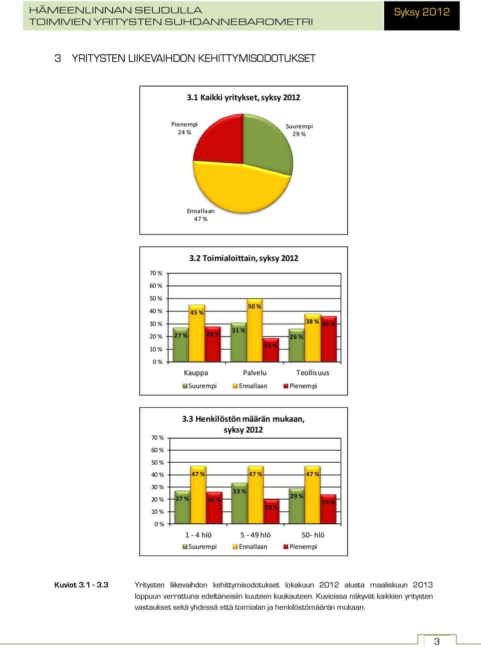 3 Henkilöstön määrän mukaan, syksy 2012 27 % 47 % 47 % 47 % 26 % 33 % 2 29 % 1-4 hlö 5-49 hlö 50- hlö Suurempi Ennallaan Pienempi 24 % Kuviot 3.1-3.