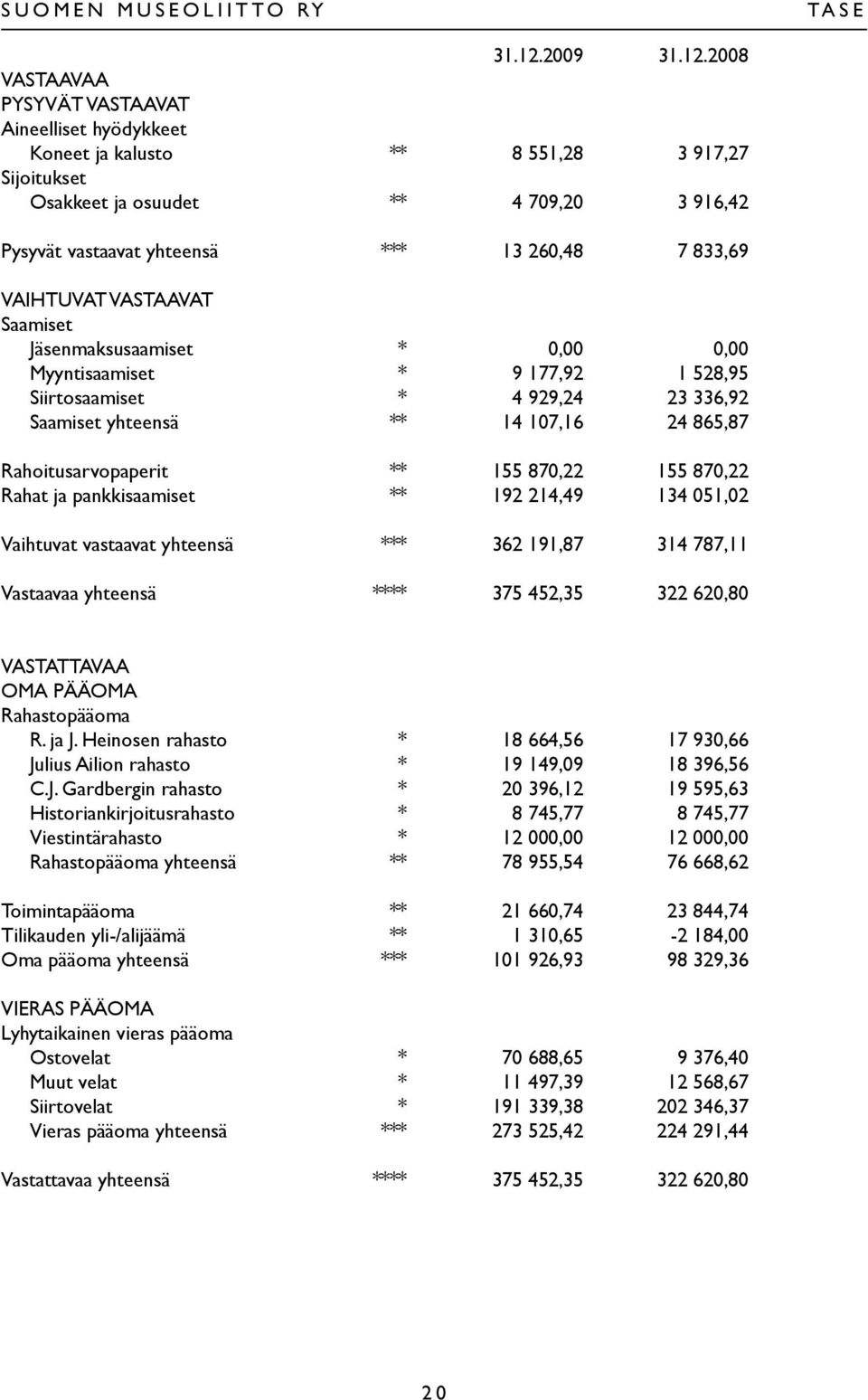 2008 VASTAAVAA PYSYVÄT VASTAAVAT Aineelliset hyödykkeet Koneet ja kalusto ** 8 551,28 3 917,27 Sijoitukset Osakkeet ja osuudet ** 4 709,20 3 916,42 Pysyvät vastaavat yhteensä *** 13 260,48 7 833,69