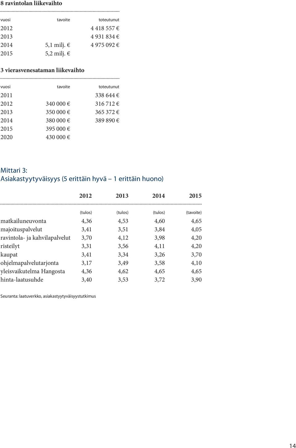 (5 erittäin hyvä 1 erittäin huono) 2012 2013 2014 2015 (tulos) (tulos) (tulos) (tavoite) matkailuneuvonta 4,36 4,53 4,60 4,65 majoituspalvelut 3,41 3,51 3,84 4,05 ravintola- ja