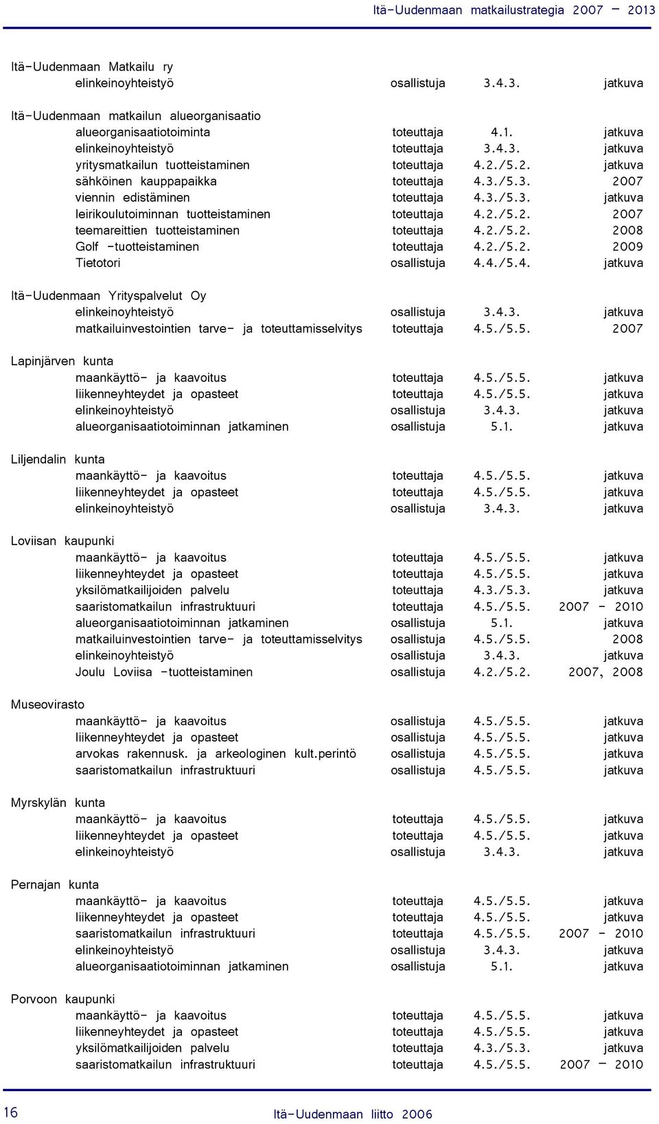 2./5.2. 2007 teemareittien tuotteistaminen toteuttaja 4.2./5.2. 2008 Golf -tuotteistaminen toteuttaja 4.2./5.2. 2009 Tietotori osallistuja 4.4./5.4. jatkuva Itä-Uudenmaan Yrityspalvelut Oy matkailuinvestointien tarve- ja toteuttamisselvitys toteuttaja 4.