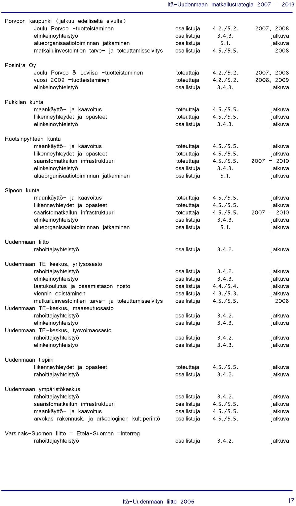 2./5.2. 3.4.3. 2008, 2009 jatkuva Pukkilan kunta maankäyttö- ja kaavoitus toteuttaja 4.5./5.5. jatkuva liikenneyhteydet ja opasteet toteuttaja 4.5./5.5. jatkuva Ruotsinpyhtään kunta maankäyttö- ja kaavoitus toteuttaja 4.