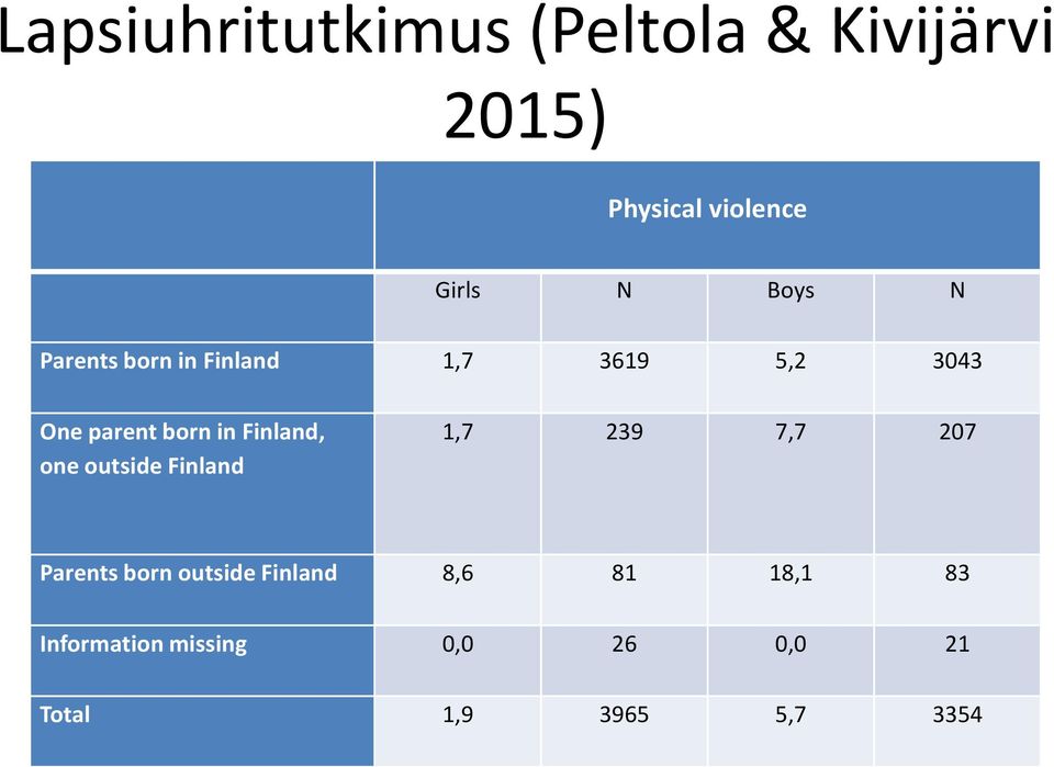 Finland, one outside Finland 1,7 239 7,7 207 Parents born outside