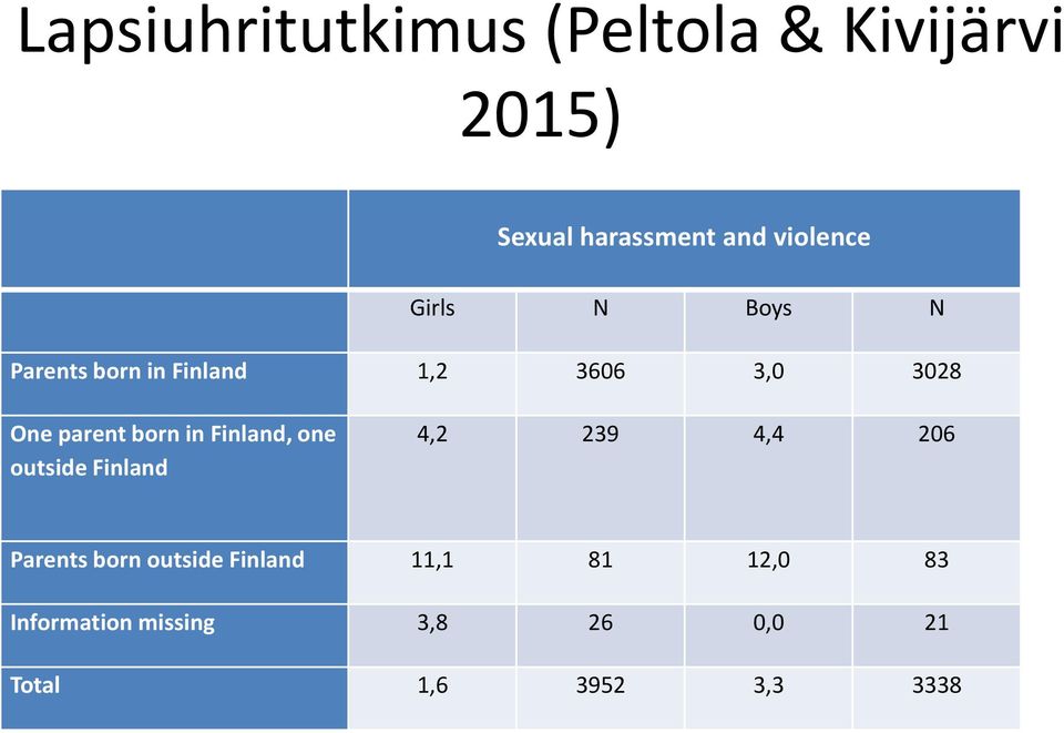 parent born in Finland, one outside Finland 4,2 239 4,4 206 Parents born