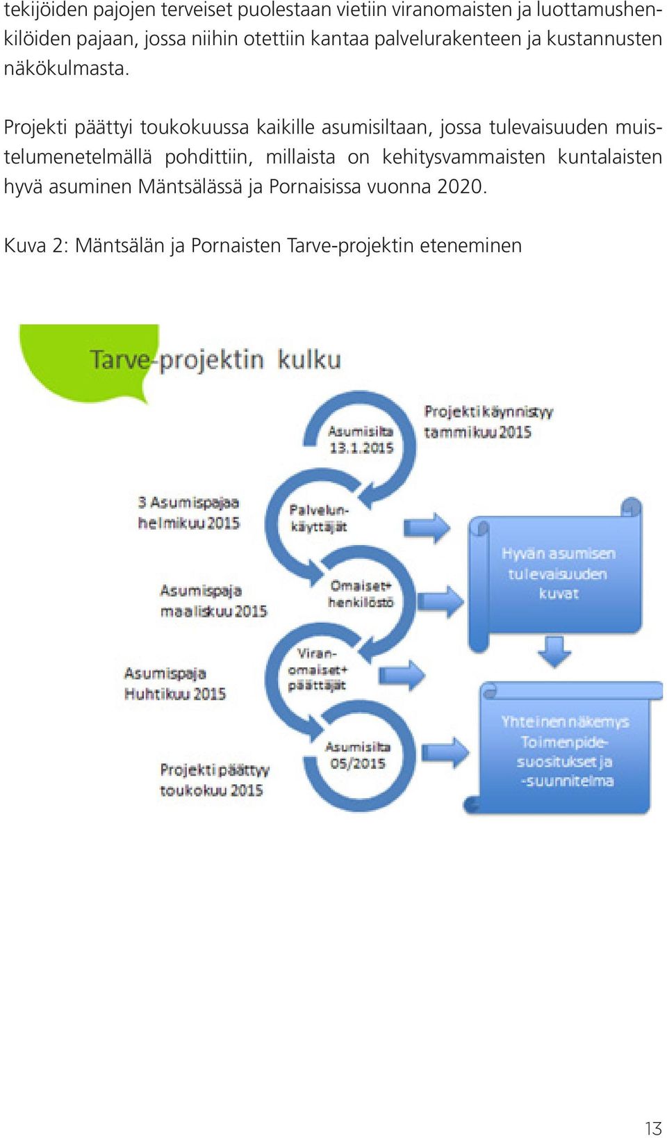 Projekti päättyi toukokuussa kaikille asumisiltaan, jossa tulevaisuuden muistelumenetelmällä pohdittiin,