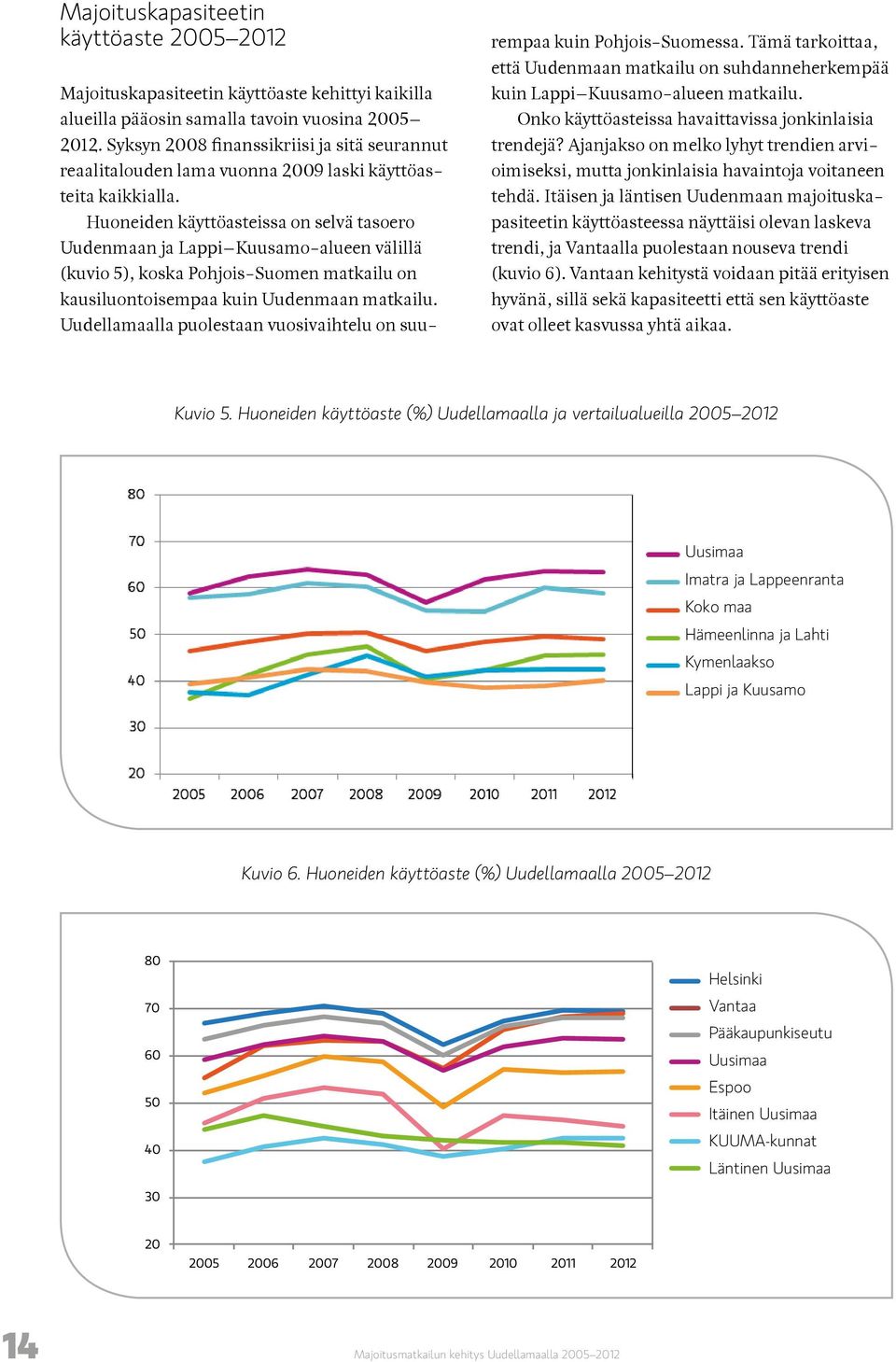 Huoneiden käyttöasteissa on selvä tasoero Uudenmaan ja Lappi Kuusamo-alueen välillä (kuvio 5), koska Pohjois-Suomen matkailu on kausiluontoisempaa kuin Uudenmaan matkailu.