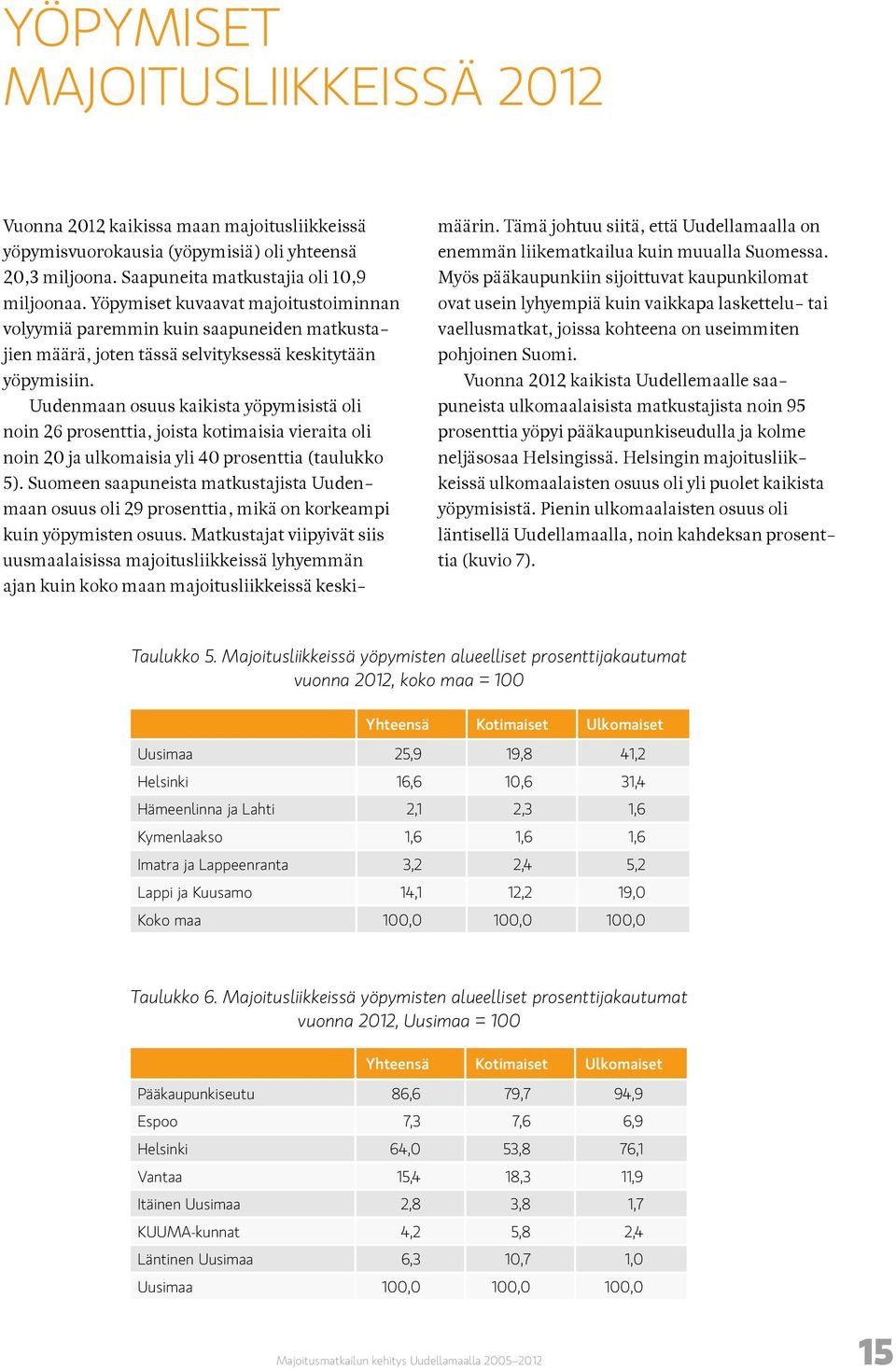 Uudenmaan osuus kaikista yöpymisistä oli noin 26 prosenttia, joista kotimaisia vieraita oli noin 20 ja ulkomaisia yli 40 prosenttia (taulukko 5).