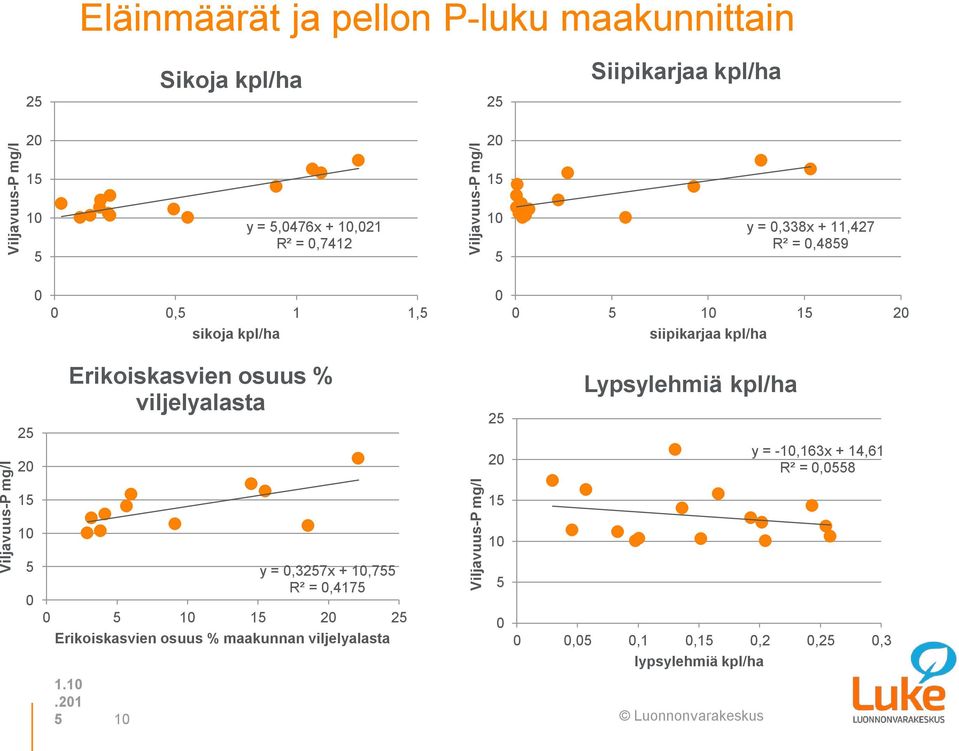 siipikarjaa kpl/ha 25 20 Erikoiskasvien osuus % viljelyalasta 25 20 Lypsylehmiä kpl/ha y = -10,163x + 14,61 R² = 0,0558 15 15 10 10 5 0 y =