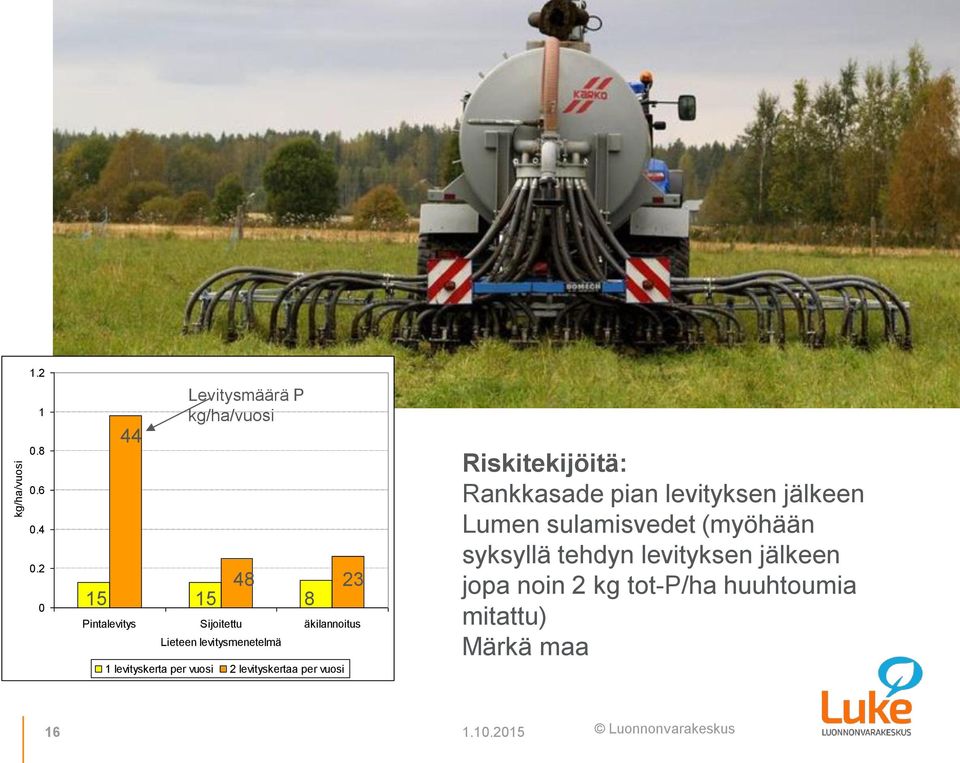 levitysmenetelmä 1 levityskerta per vuosi 2 levityskertaa per vuosi Riskitekijöitä: