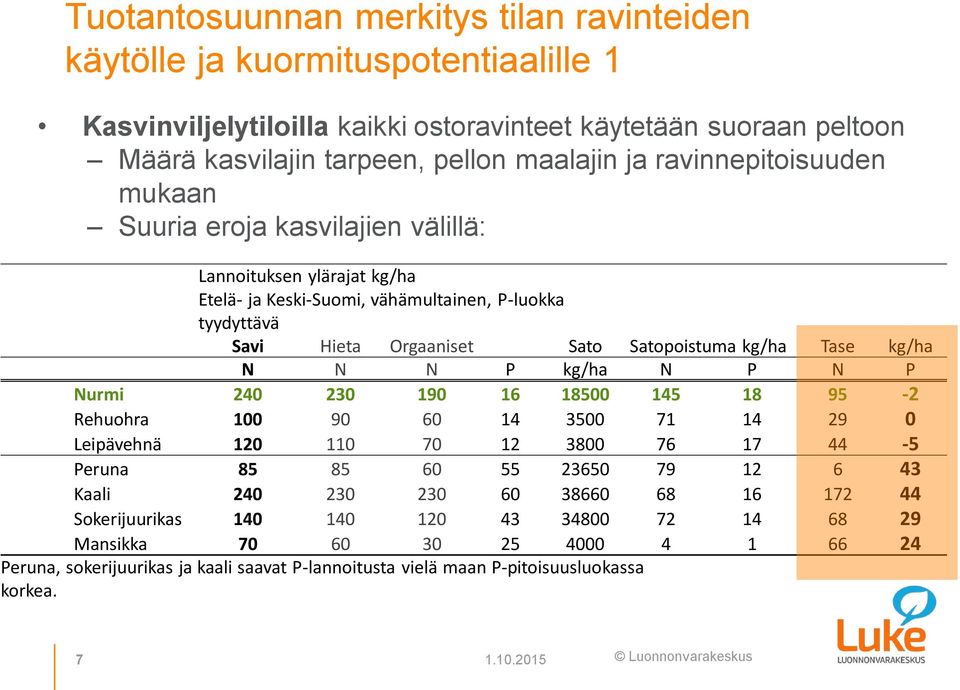 kg/ha N N N P kg/ha N P N P Nurmi 240 230 190 16 18500 145 18 95-2 Rehuohra 100 90 60 14 3500 71 14 29 0 Leipävehnä 120 110 70 12 3800 76 17 44-5 Peruna 85 85 60 55 23650 79 12 6 43 Kaali 240 230 230