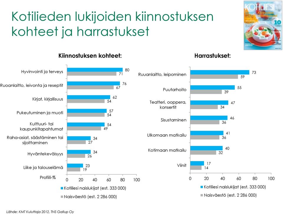 sijoittaminen Hyväntekeväisyys 34 27 34 26 67 62 57 49 76 Puutarhoito Teatteri, ooppera, konsertit Sisustaminen Ulkomaan matkailu Kotimaan matkailu 39 47