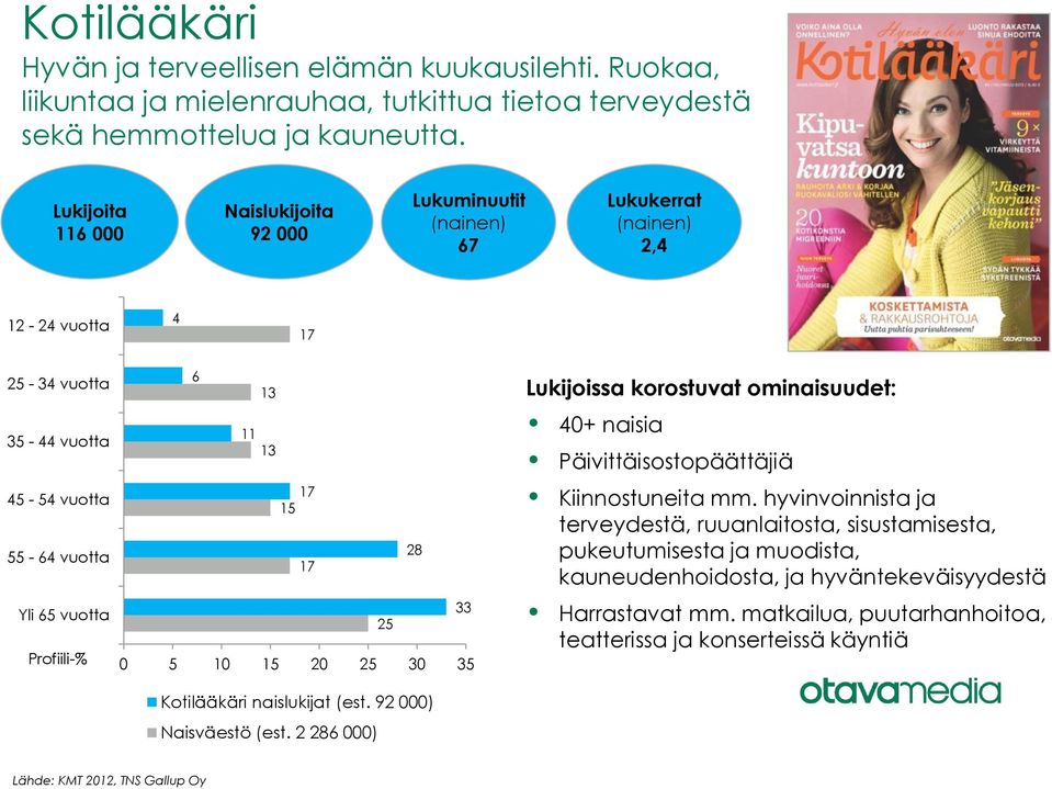15 28 40+ naisia Päivittäisostopäättäjiä Kiinnostuneita mm.