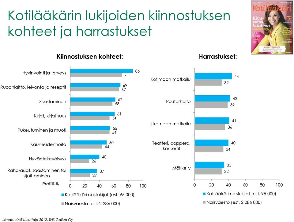 55 Ulkomaan matkailu 41 Kauneudenhoito Hyväntekeväisyys Raha-asiat, säästäminen tai sijoittaminen 26 27 37 50 44 40 Kotilääkäri naislukijat
