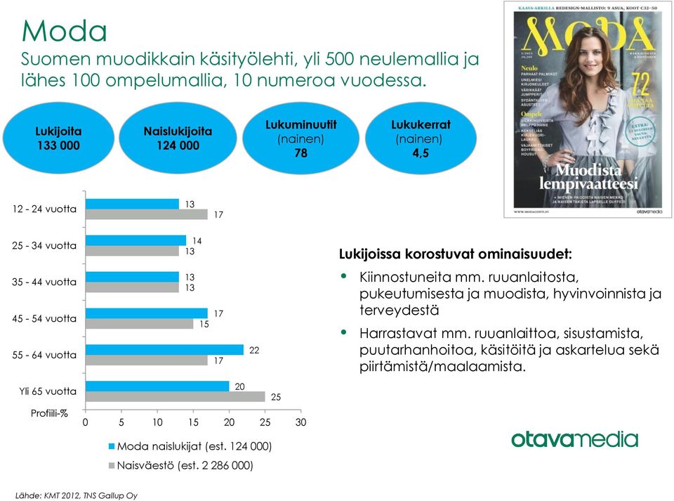 14 15 22 20 25 0 5 10 15 20 25 30 Moda naislukijat (est. 124 000) Lukijoissa korostuvat ominaisuudet: Kiinnostuneita mm.