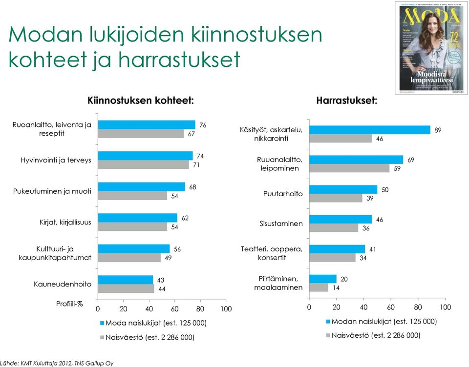 39 50 Kirjat, kirjallisuus 62 Sisustaminen 46 Kulttuuri- ja kaupunkitapahtumat 56 49 Teatteri, ooppera, konsertit 41 34 Kauneudenhoito