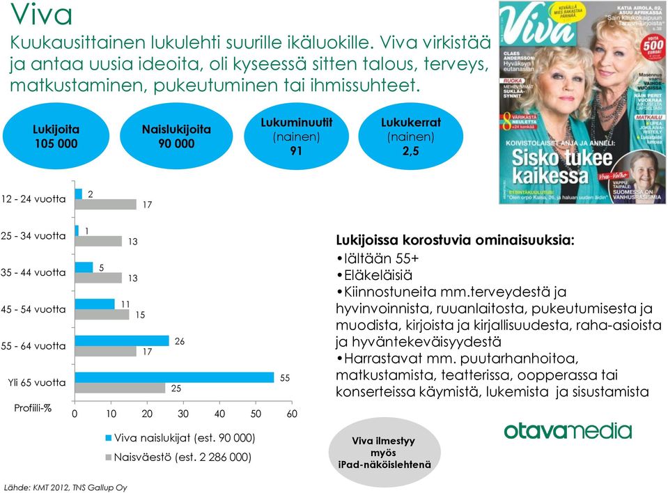 naislukijat (est. 90 000) Lukijoissa korostuvia ominaisuuksia: Iältään 55+ Eläkeläisiä Kiinnostuneita mm.