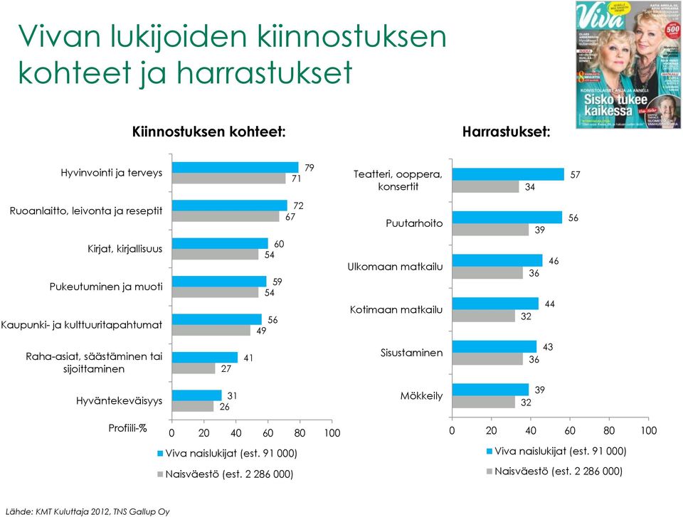 67 60 59 56 49 Puutarhoito Ulkomaan matkailu Kotimaan matkailu 39 46 44 32 56 Raha-asiat, säästäminen tai sijoittaminen 27 41