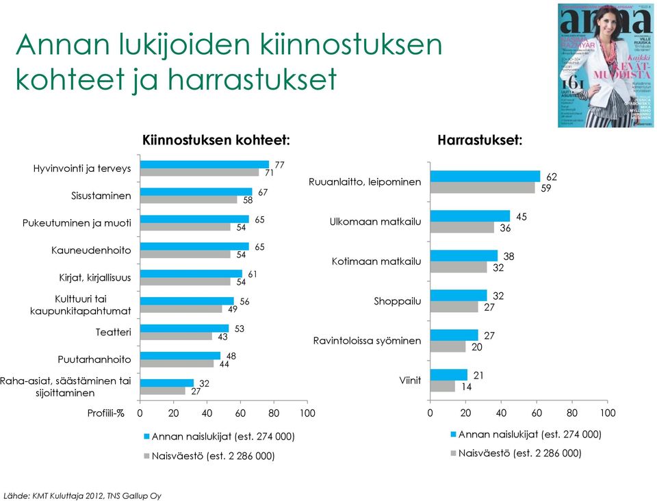 kaupunkitapahtumat 65 61 56 49 Kotimaan matkailu Shoppailu 38 32 32 27 Teatteri Puutarhanhoito Raha-asiat, säästäminen tai sijoittaminen 32 27