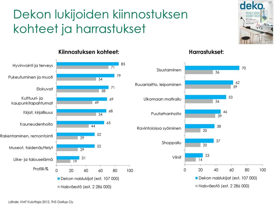 Puutarhanhoito 46 39 Kauneudenhoito Rakentaminen, remontointi Museot, taidenäyttelyt 29 29 44 52 52 65 Ravintoloissa syöminen Shoppailu 20 20 38