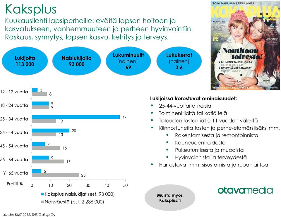 korostuvat ominaisuudet: 25-44-vuotiaita naisia Toimihenkilöitä tai kotiäitejä Talouden lasten iät 0-11 vuoden väleiltä Kiinnostuneita lasten ja perhe-elämän lisäksi mm.
