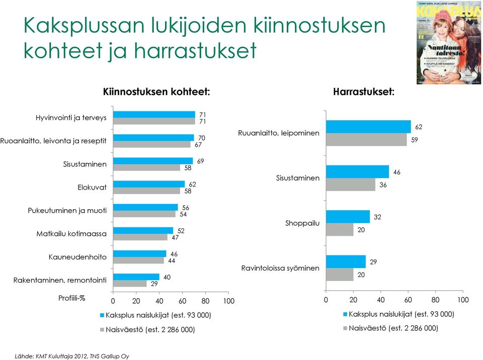 Pukeutuminen ja muoti Matkailu kotimaassa 56 52 47 Shoppailu 20 32 Kauneudenhoito Rakentaminen, remontointi 29 46 44 40