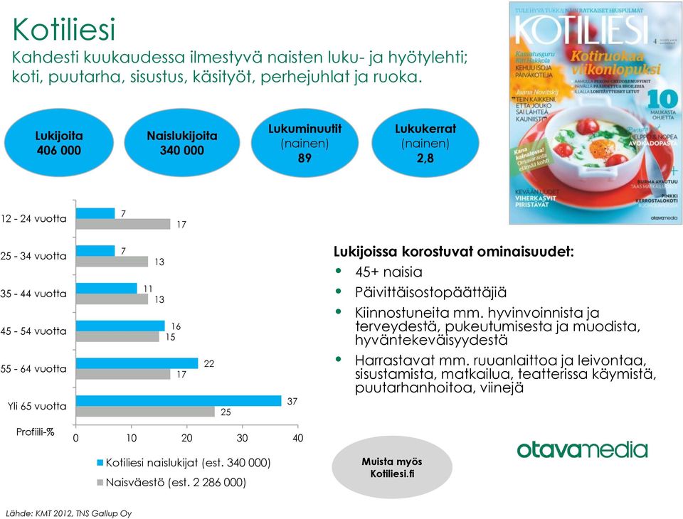 Lukijoissa korostuvat ominaisuudet: 45+ naisia Päivittäisostopäättäjiä Kiinnostuneita mm.