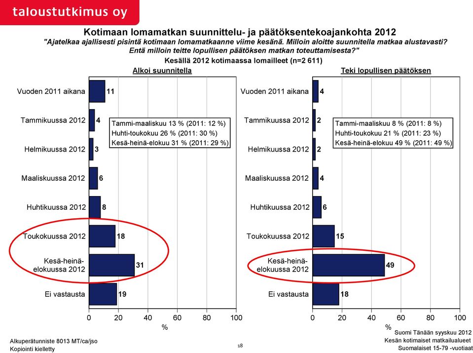 " Kesällä 2012 kotimaassa lomailleet (n=2 611) Alkoi suunnitella Teki lopullisen päätöksen Vuoden 2011 aikana 11 Vuoden 2011 aikana 4 Tammikuussa 2012 Helmikuussa 2012 4 3 Tammi-maaliskuu 13 % (2011: