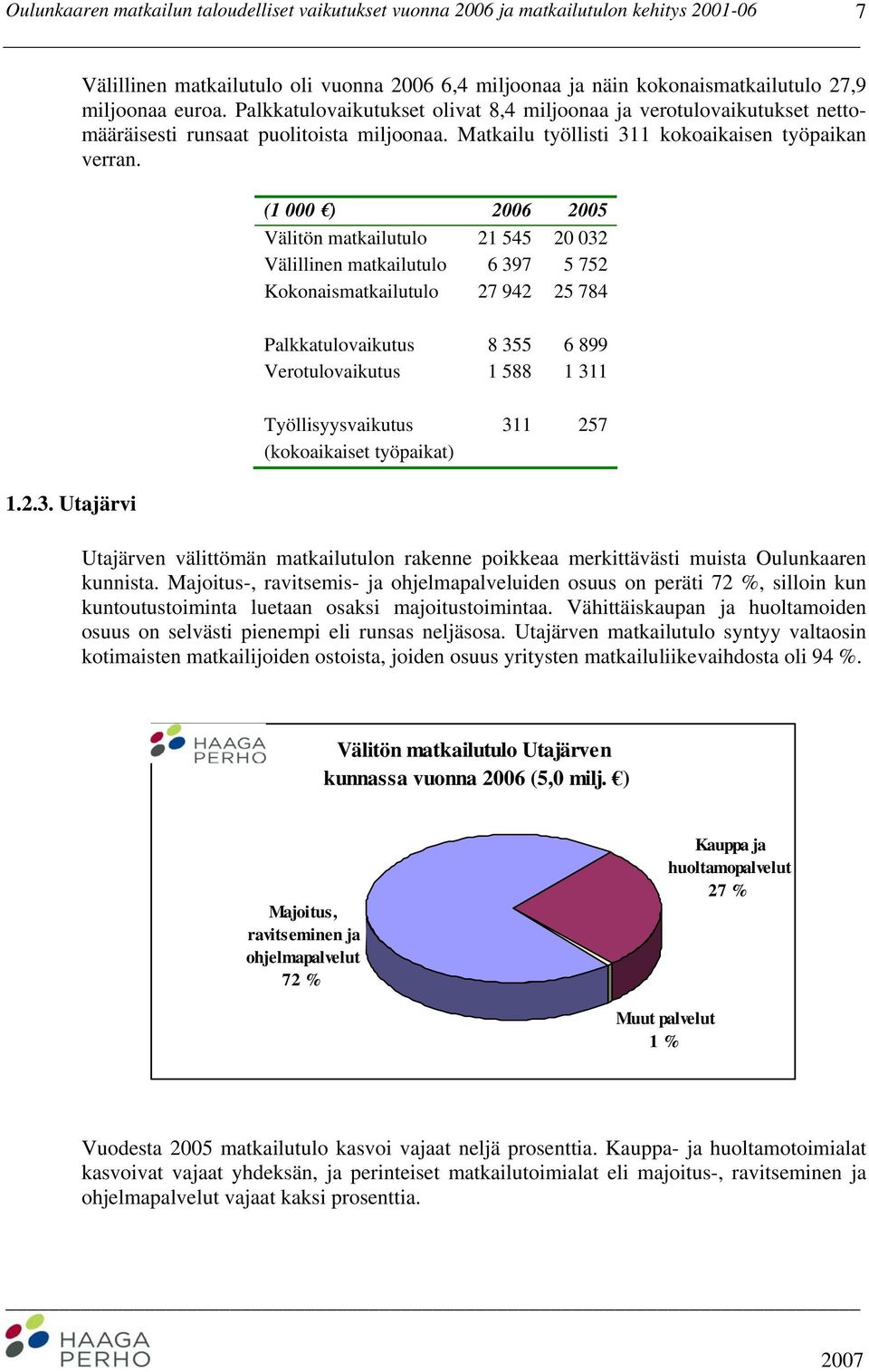 Palkkatulovaikutukset olivat 8,4 miljoonaa ja verotulovaikutukset nettomääräisesti runsaat puolitoista miljoonaa. Matkailu työllisti 311 kokoaikaisen työpaikan verran.