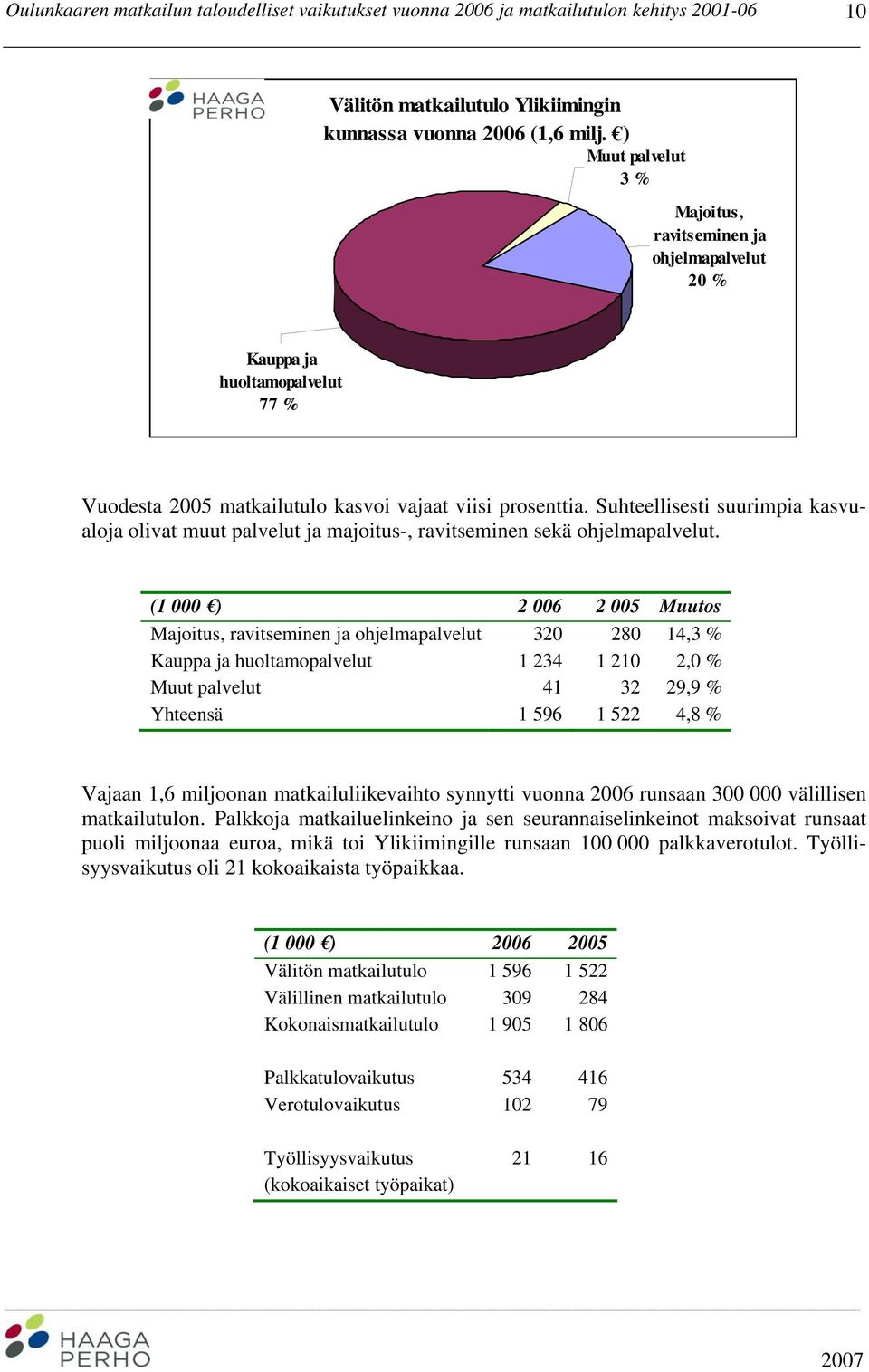 Suhteellisesti suurimpia kasvualoja olivat muut palvelut ja majoitus-, ravitseminen sekä ohjelmapalvelut.